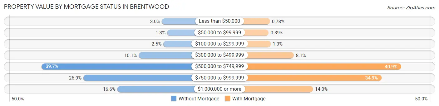 Property Value by Mortgage Status in Brentwood