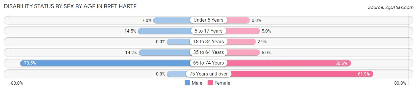 Disability Status by Sex by Age in Bret Harte