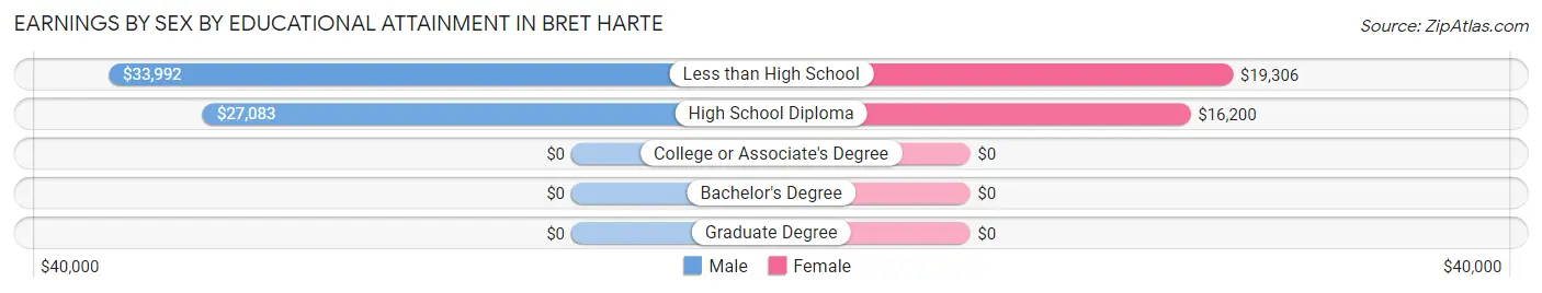 Earnings by Sex by Educational Attainment in Bret Harte