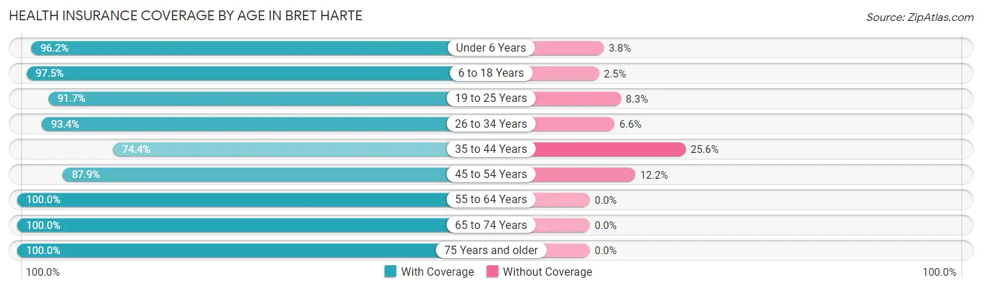 Health Insurance Coverage by Age in Bret Harte