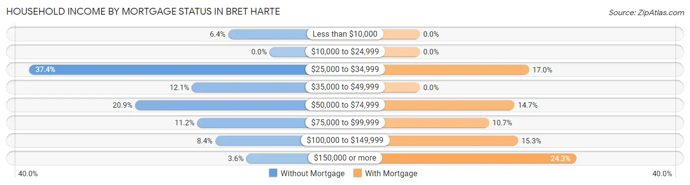 Household Income by Mortgage Status in Bret Harte
