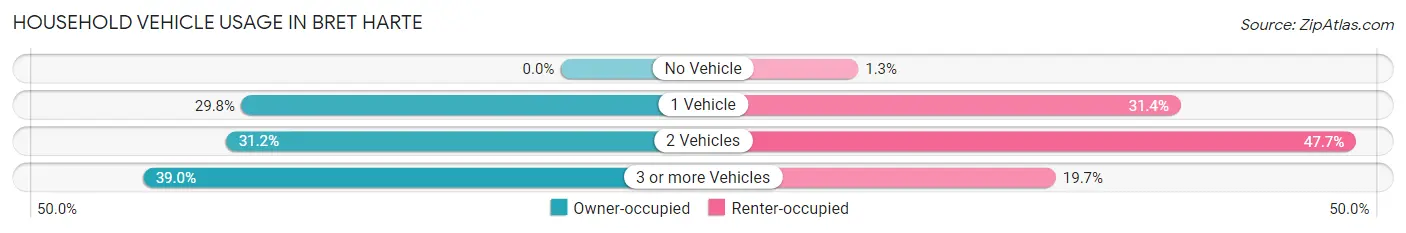 Household Vehicle Usage in Bret Harte