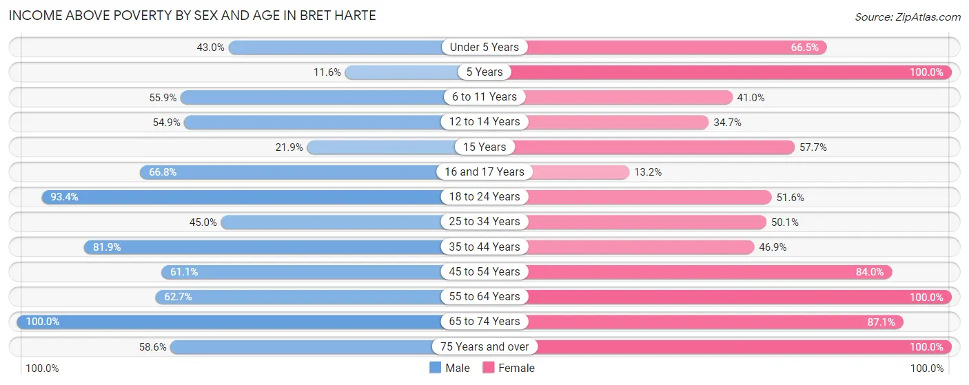 Income Above Poverty by Sex and Age in Bret Harte