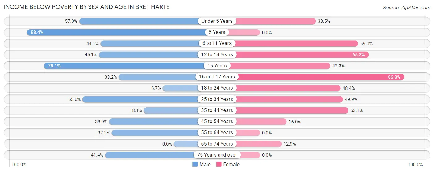 Income Below Poverty by Sex and Age in Bret Harte