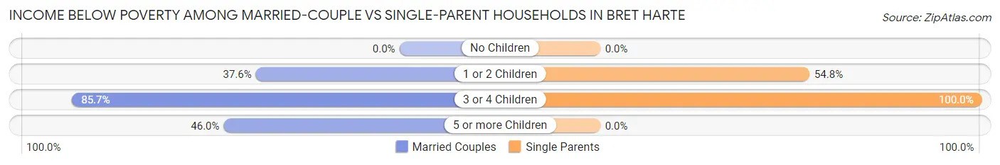 Income Below Poverty Among Married-Couple vs Single-Parent Households in Bret Harte