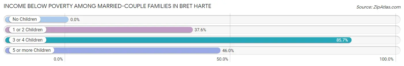 Income Below Poverty Among Married-Couple Families in Bret Harte