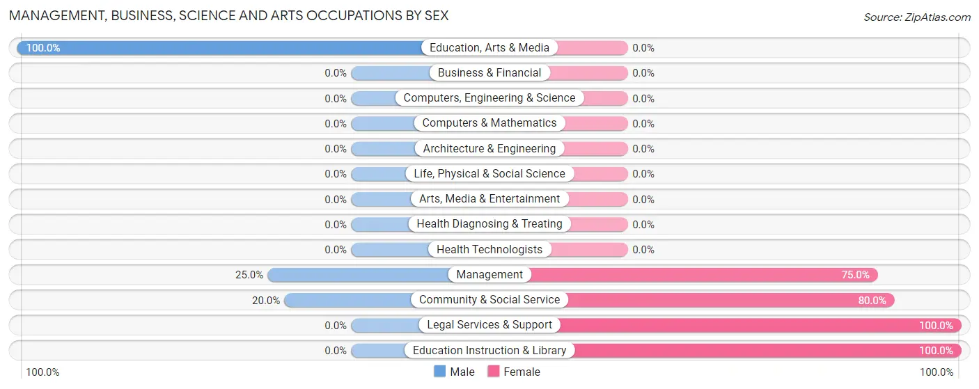 Management, Business, Science and Arts Occupations by Sex in Bret Harte