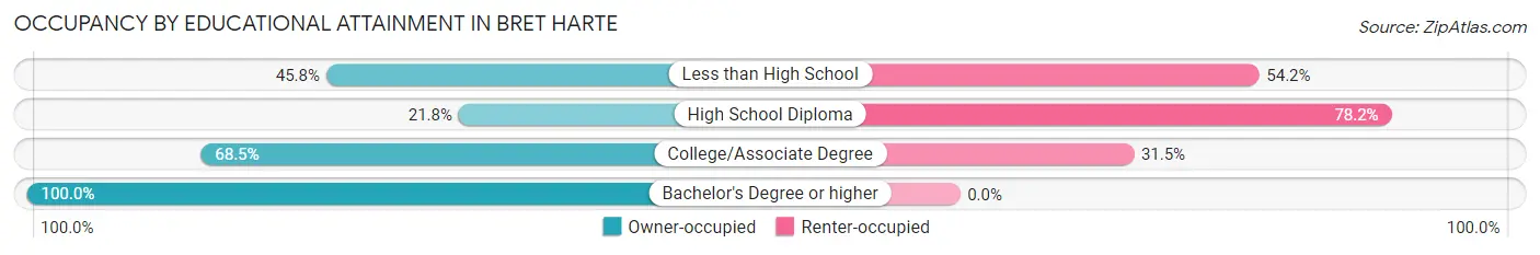 Occupancy by Educational Attainment in Bret Harte