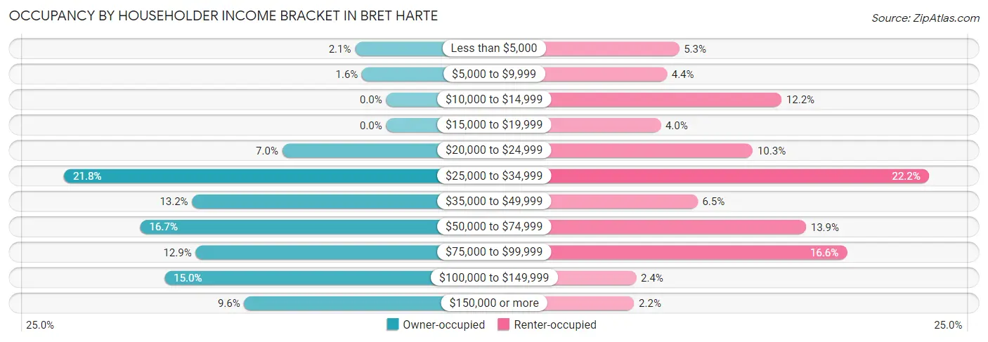 Occupancy by Householder Income Bracket in Bret Harte
