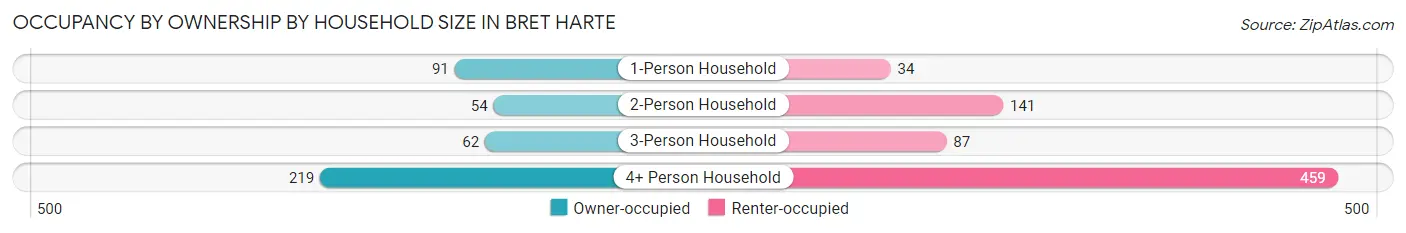 Occupancy by Ownership by Household Size in Bret Harte