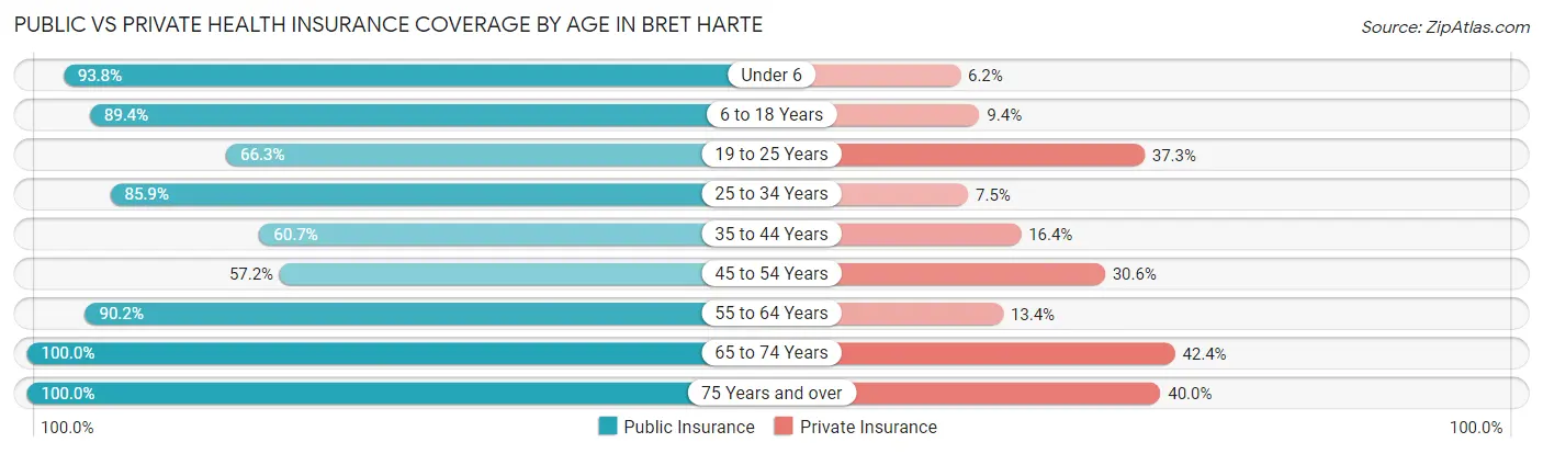 Public vs Private Health Insurance Coverage by Age in Bret Harte