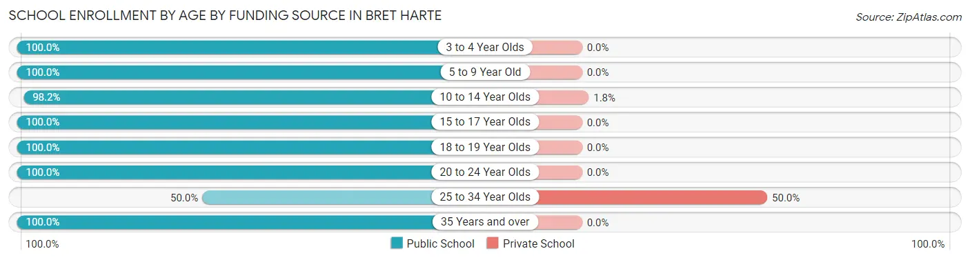 School Enrollment by Age by Funding Source in Bret Harte