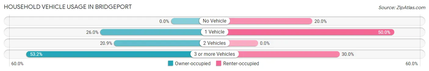 Household Vehicle Usage in Bridgeport