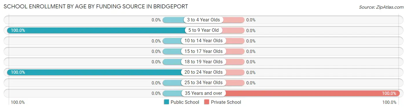 School Enrollment by Age by Funding Source in Bridgeport