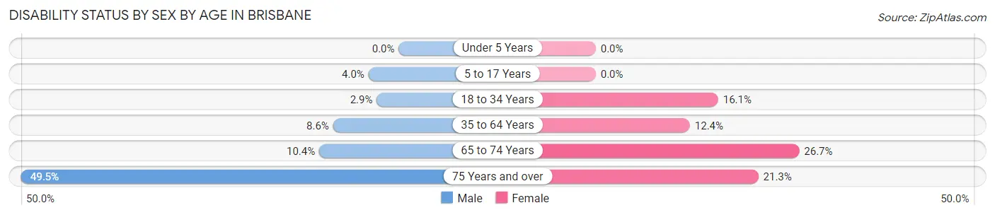 Disability Status by Sex by Age in Brisbane