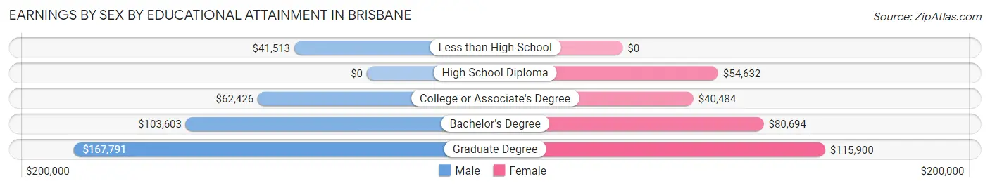 Earnings by Sex by Educational Attainment in Brisbane