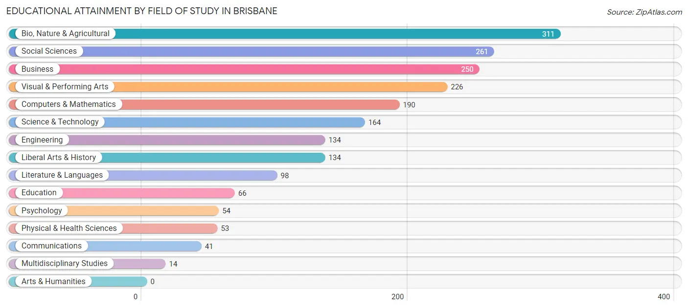 Educational Attainment by Field of Study in Brisbane