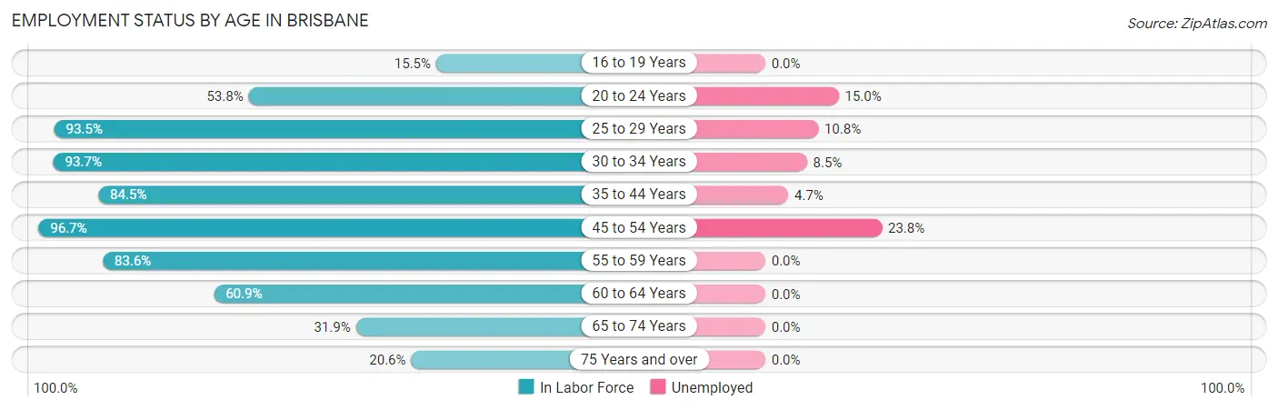 Employment Status by Age in Brisbane