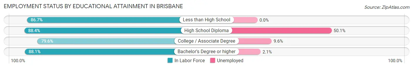 Employment Status by Educational Attainment in Brisbane