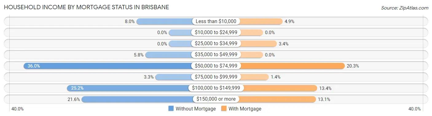 Household Income by Mortgage Status in Brisbane