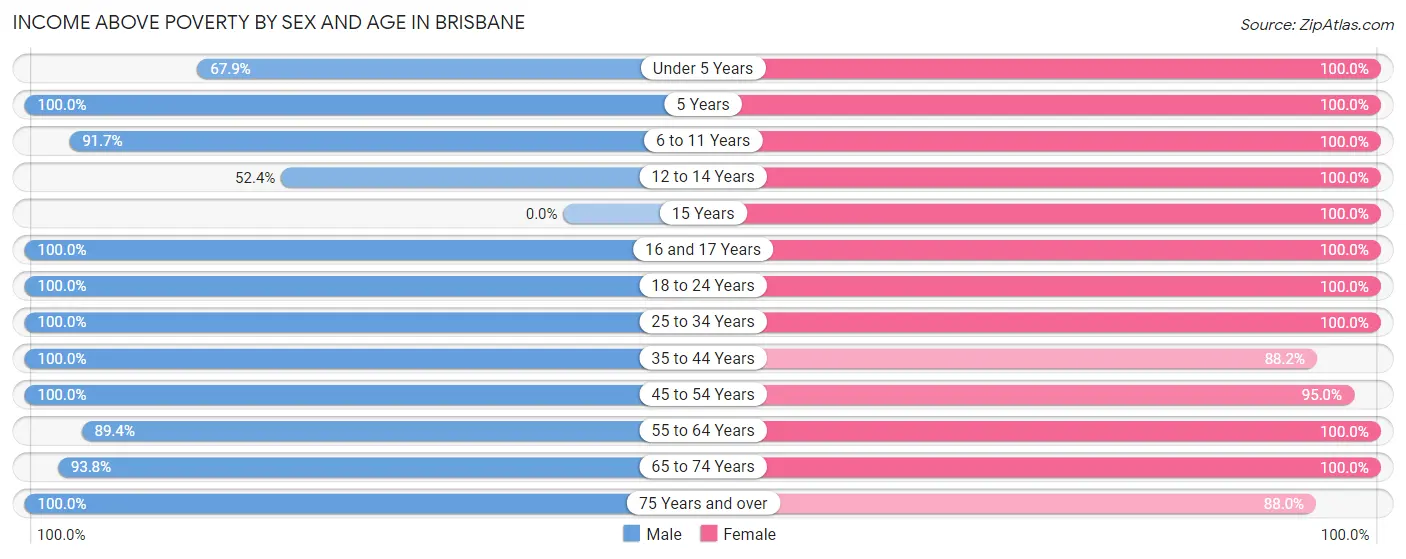 Income Above Poverty by Sex and Age in Brisbane