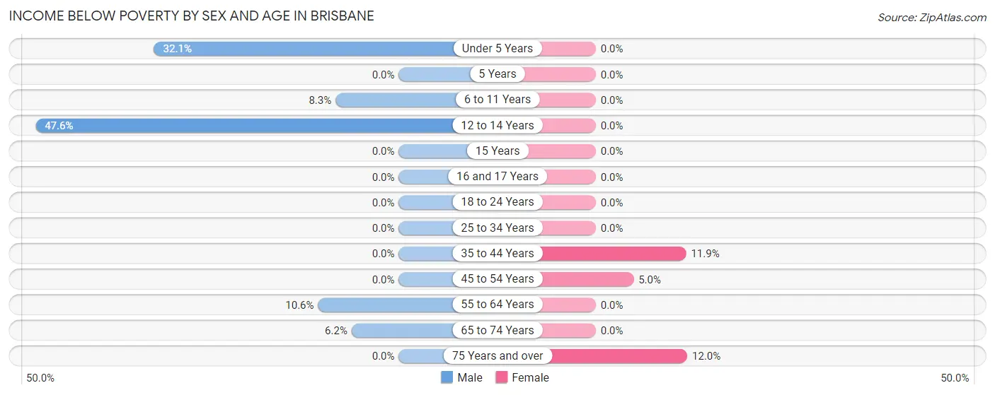 Income Below Poverty by Sex and Age in Brisbane