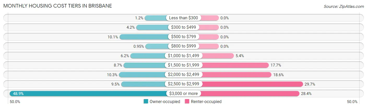 Monthly Housing Cost Tiers in Brisbane