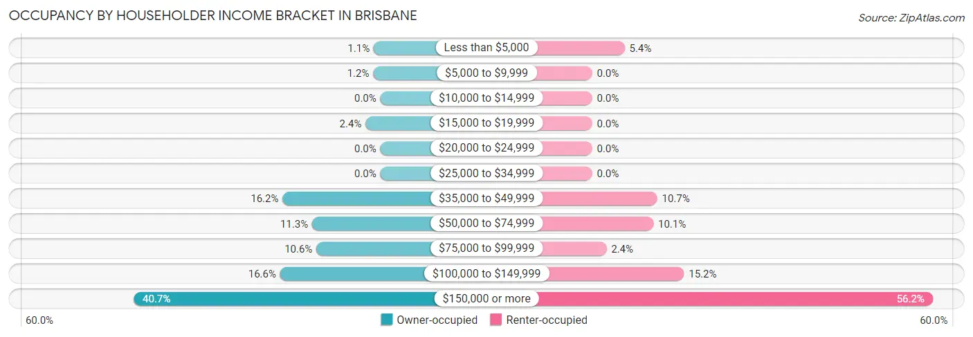 Occupancy by Householder Income Bracket in Brisbane