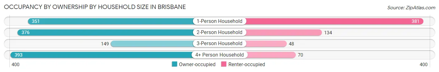 Occupancy by Ownership by Household Size in Brisbane