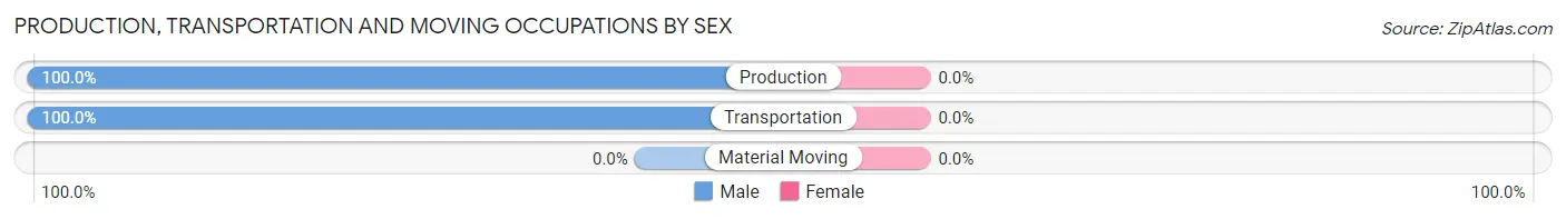 Production, Transportation and Moving Occupations by Sex in Brisbane