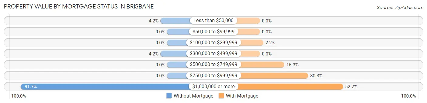 Property Value by Mortgage Status in Brisbane