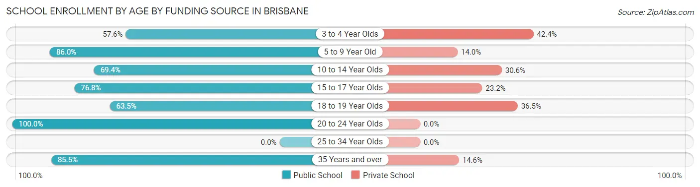 School Enrollment by Age by Funding Source in Brisbane