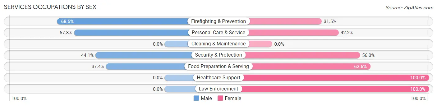 Services Occupations by Sex in Brisbane