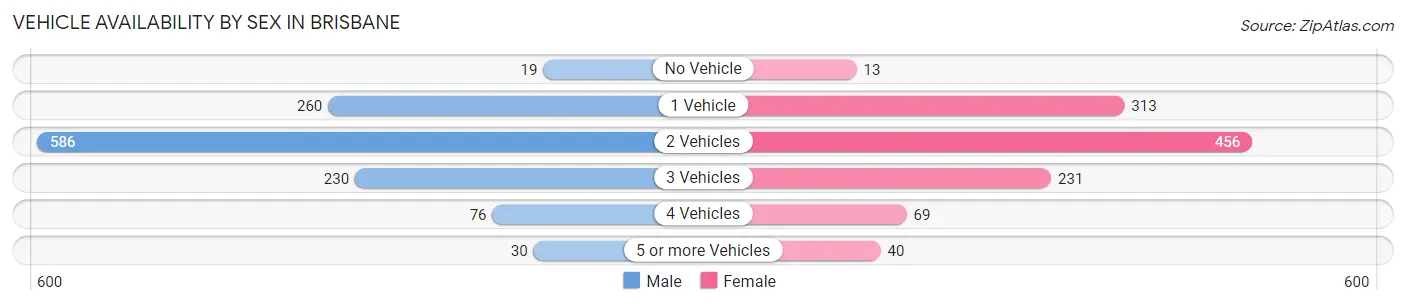 Vehicle Availability by Sex in Brisbane
