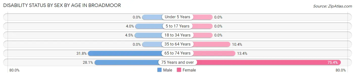 Disability Status by Sex by Age in Broadmoor