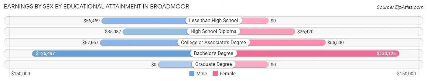 Earnings by Sex by Educational Attainment in Broadmoor