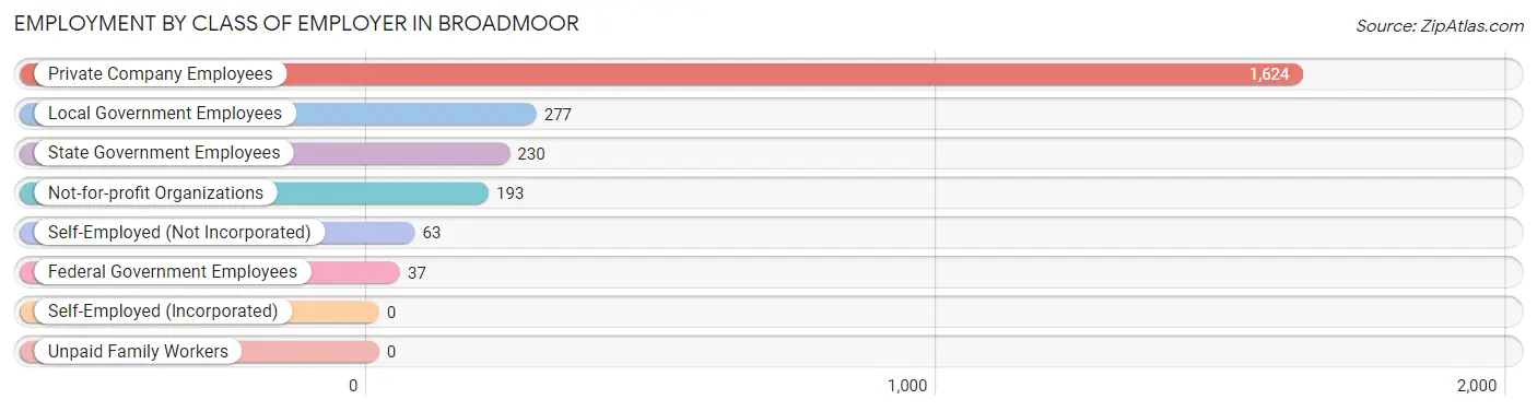 Employment by Class of Employer in Broadmoor