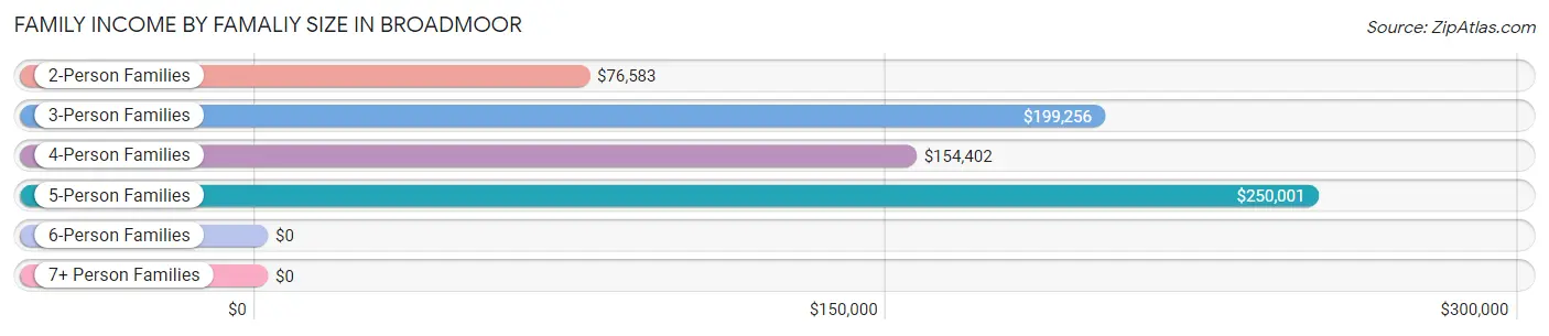 Family Income by Famaliy Size in Broadmoor