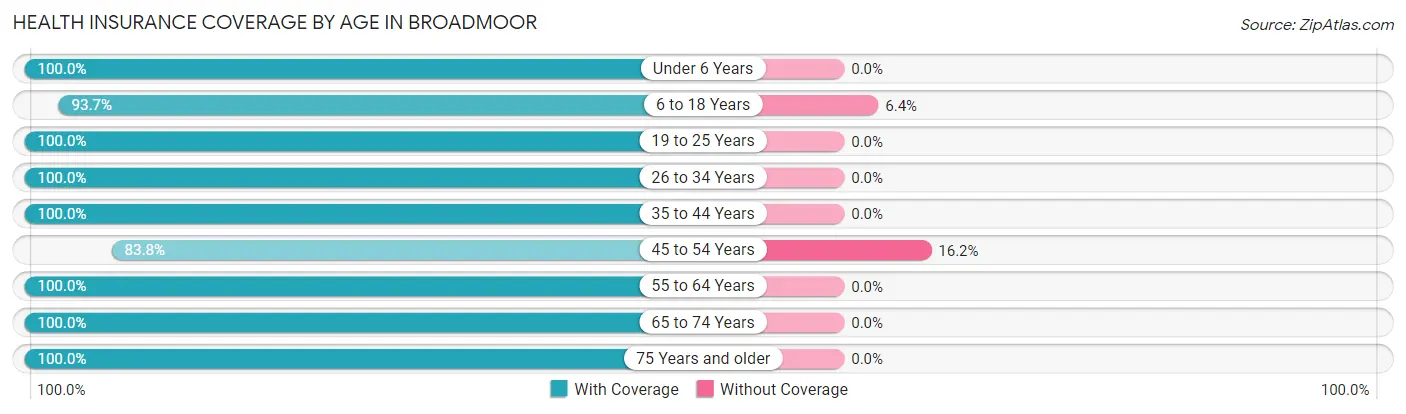 Health Insurance Coverage by Age in Broadmoor