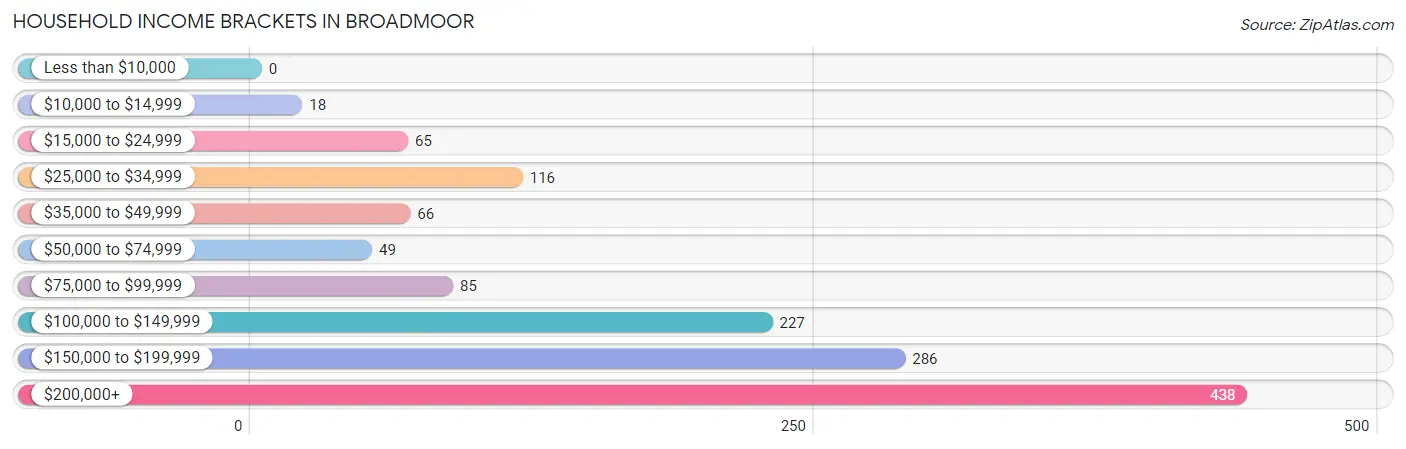 Household Income Brackets in Broadmoor