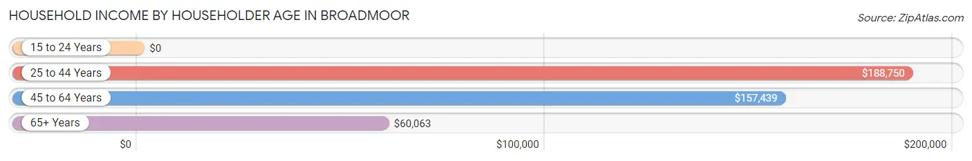 Household Income by Householder Age in Broadmoor