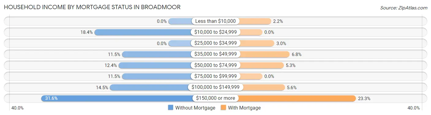 Household Income by Mortgage Status in Broadmoor