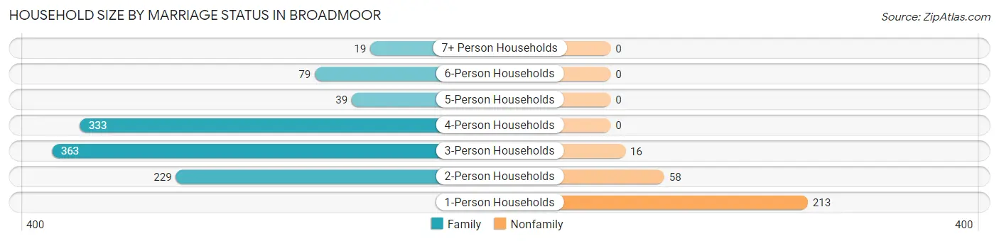 Household Size by Marriage Status in Broadmoor