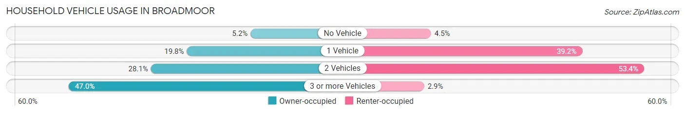 Household Vehicle Usage in Broadmoor