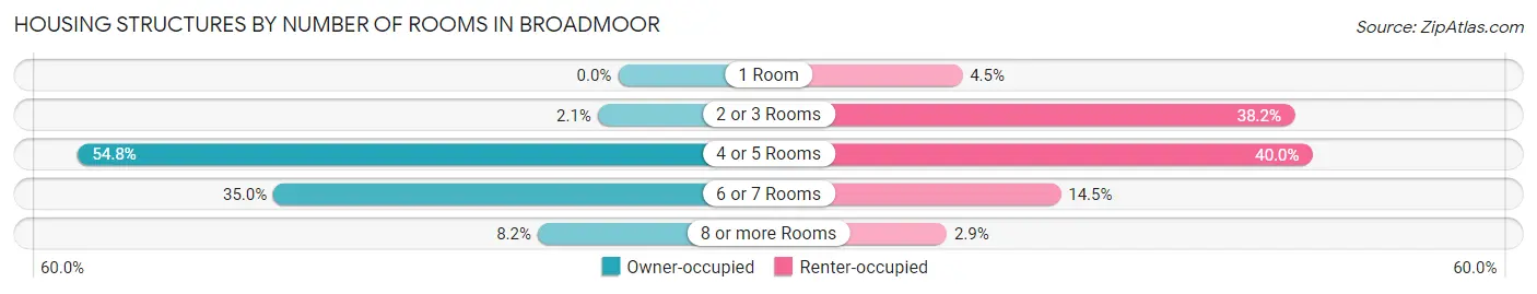 Housing Structures by Number of Rooms in Broadmoor