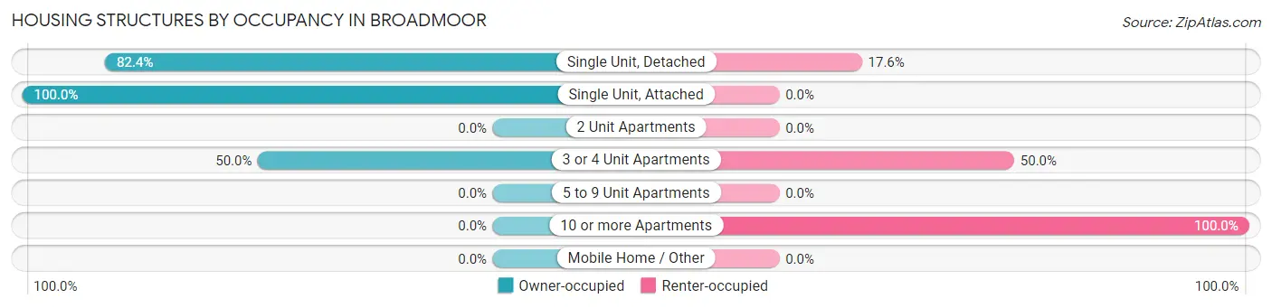 Housing Structures by Occupancy in Broadmoor