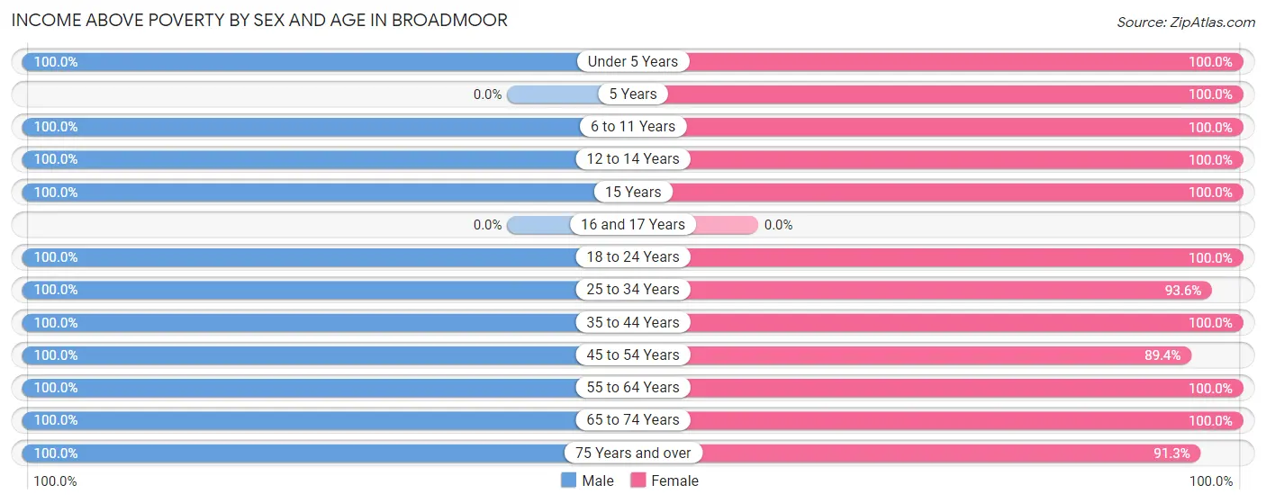 Income Above Poverty by Sex and Age in Broadmoor
