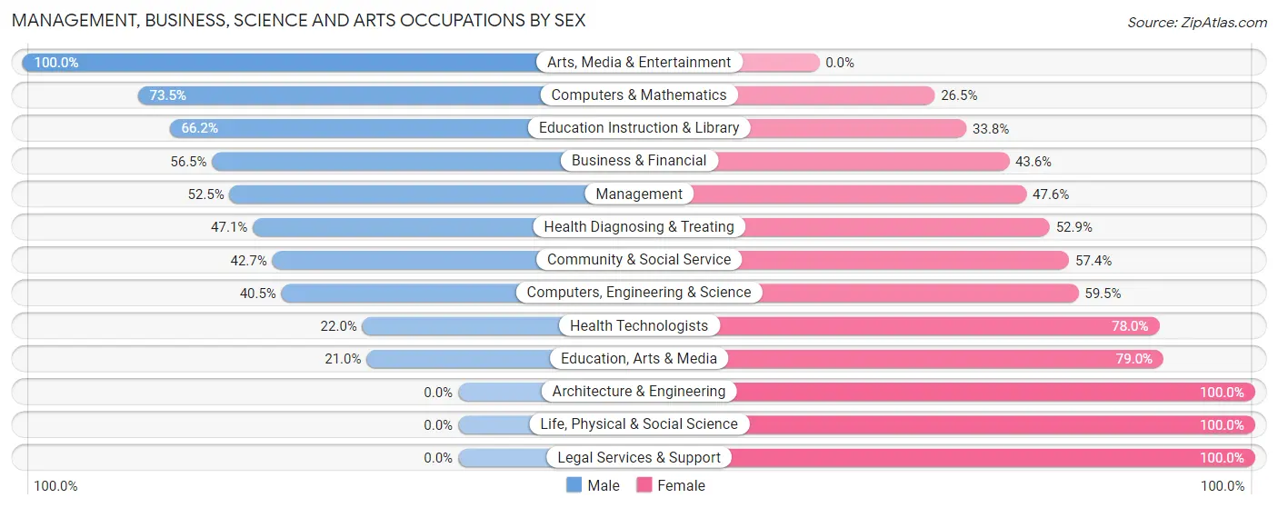 Management, Business, Science and Arts Occupations by Sex in Broadmoor