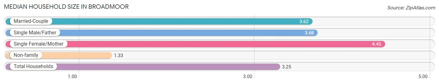 Median Household Size in Broadmoor