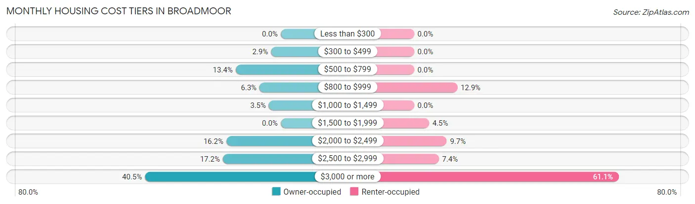 Monthly Housing Cost Tiers in Broadmoor